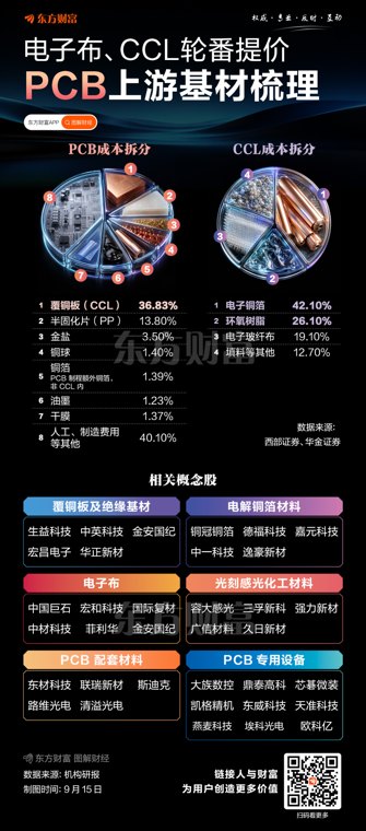 电子布、CCL轮番提价！PCB产业链涨价潮
