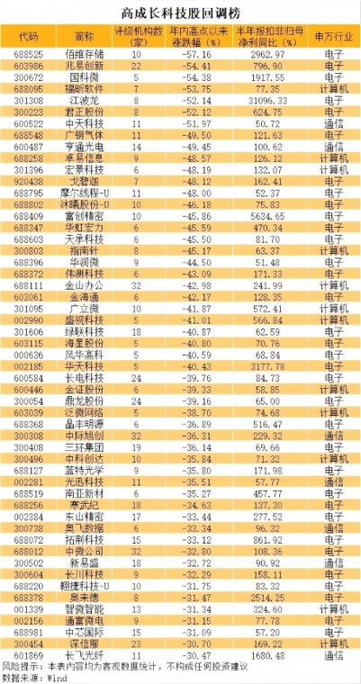 北交所股王创历史新高！这些高成长科技股砸出深坑
