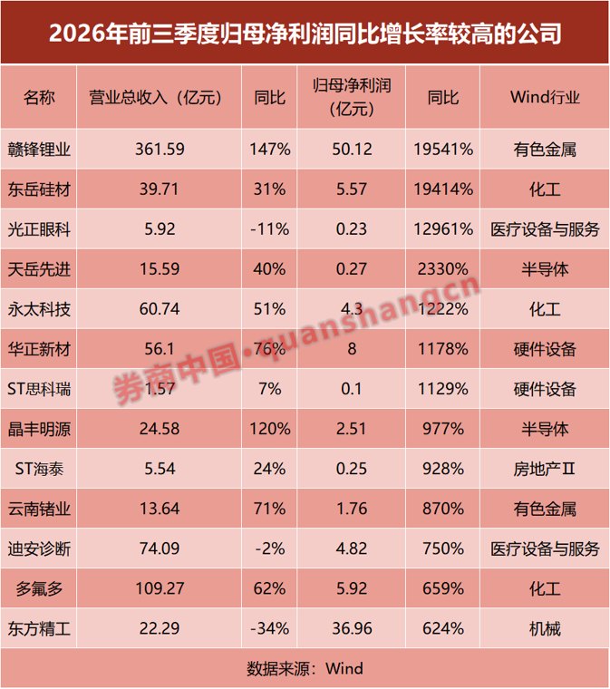 暴增194倍!A股龙头最新公告!840份三季报已交卷