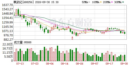 寒武纪：离职高管诉讼索赔金额调整至278.32亿元 此前已6次败诉