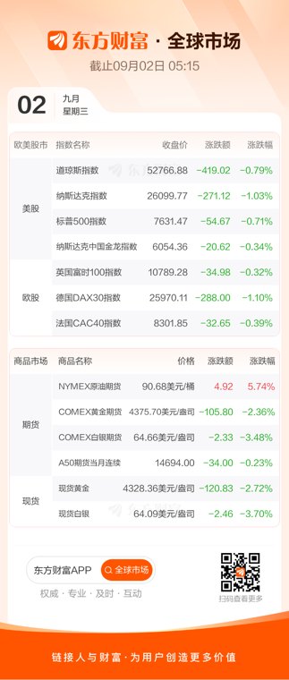 美股三大指数收跌 国际油价涨逾5%